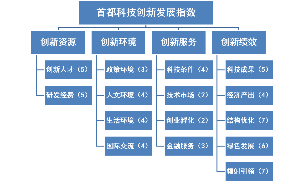 首都科技創新發展指數指標體系