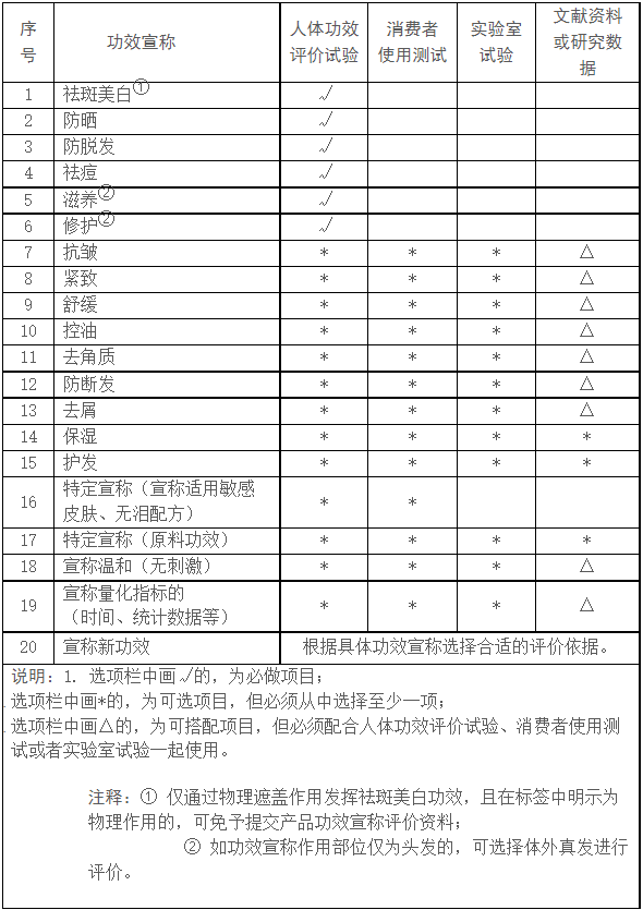 化妝品功效宣稱評價檢測(圖1) 化妝品功效宣稱評價檢測(圖1)